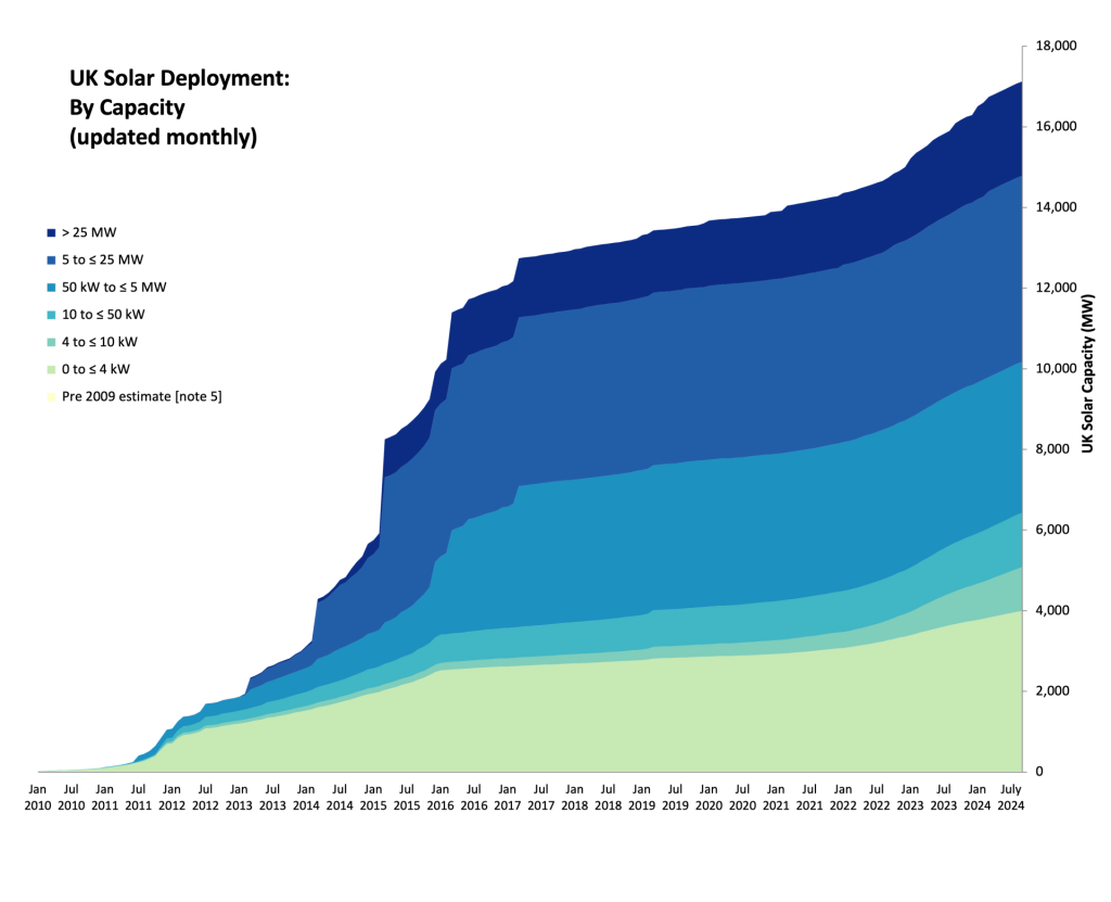 how many homes in the UK have solar panels