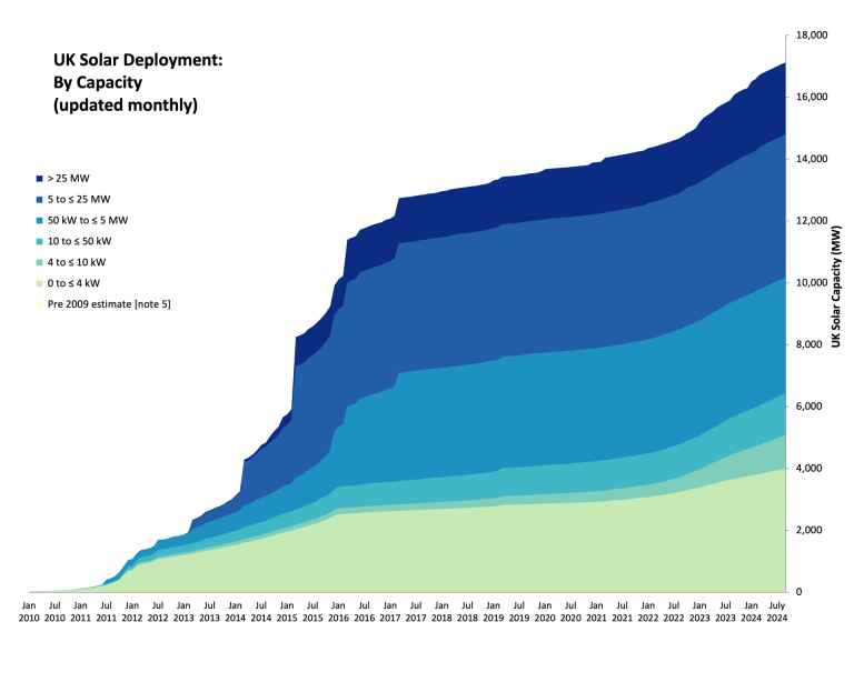 How Many Homes In The UK Have Solar Panels? 2026 Statistics - Solar ...