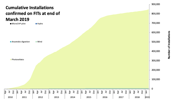 Feed-in tariff confirmed installations